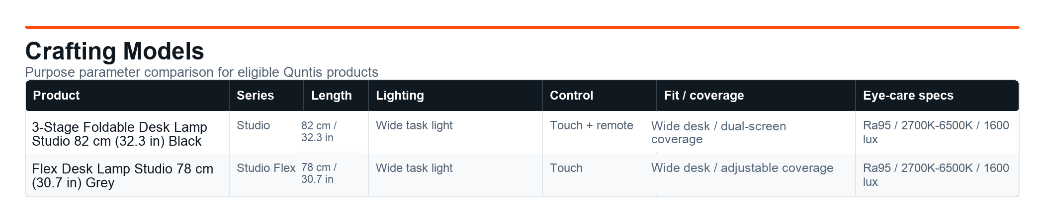 Crafting Quntis product parameter comparison