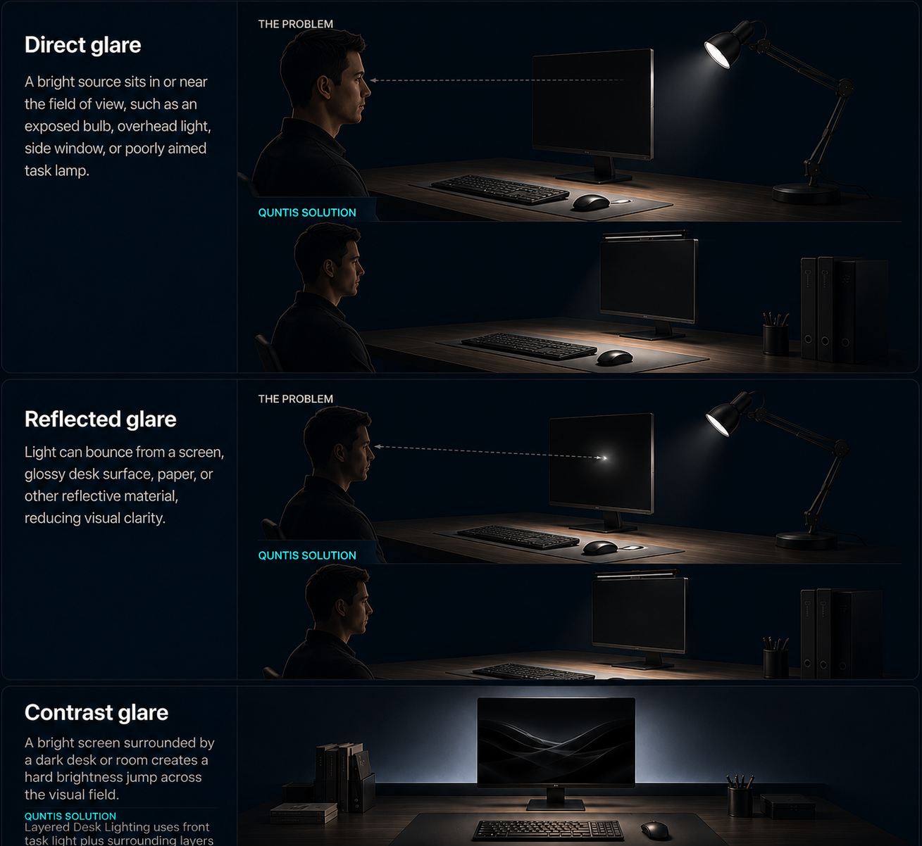 Comparison of direct glare, reflected glare, contrast glare, and Quntis screen-aware desk lighting