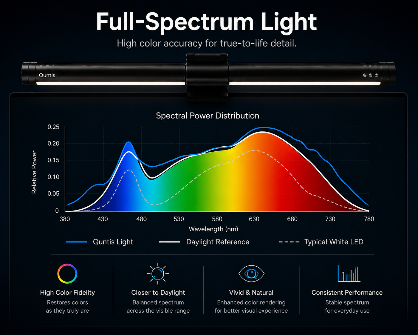 High Color Rendering Light infographic showing spectral power distribution and color rendering benefits