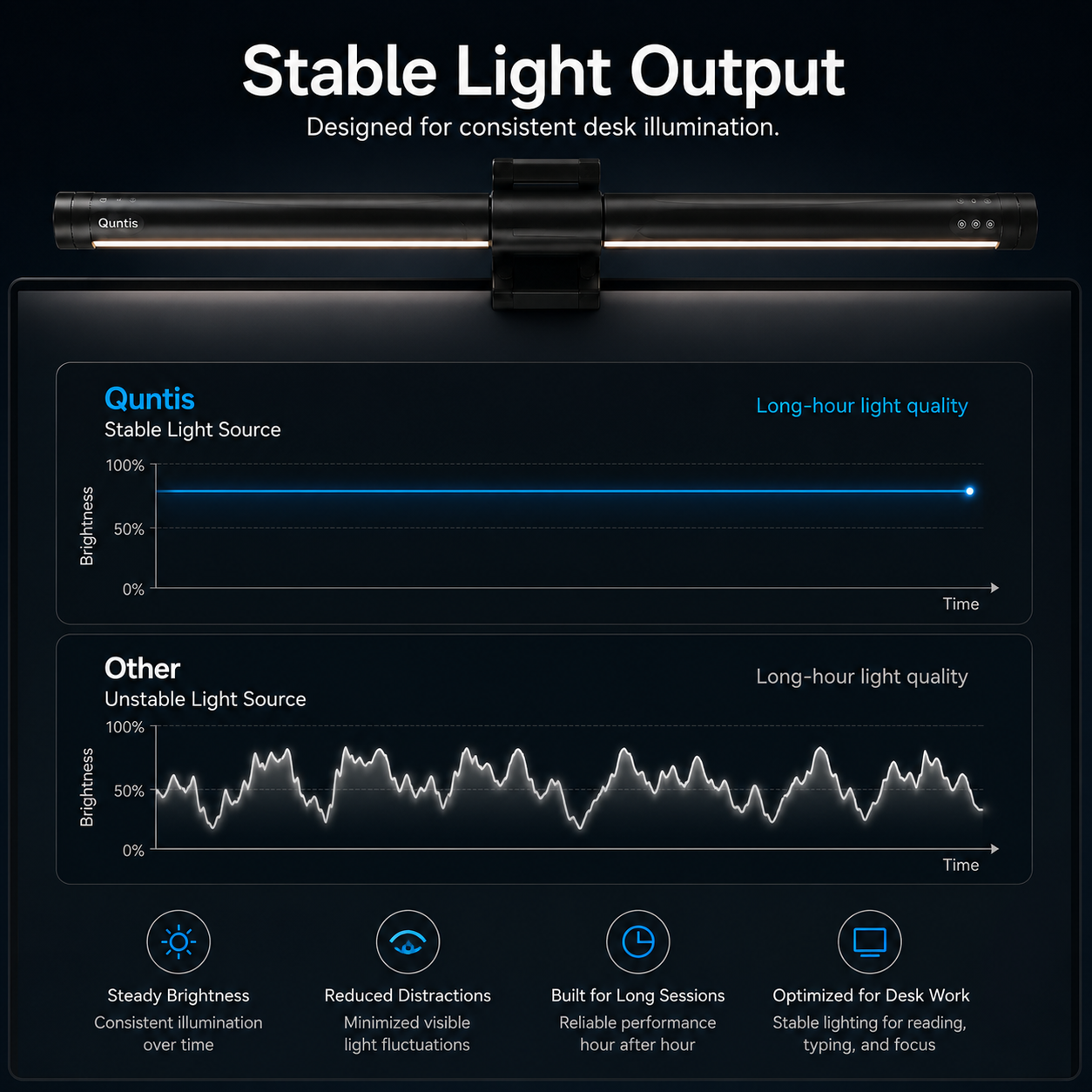 Stable Light Output infographic showing Quntis stable light source compared with an unstable source over time